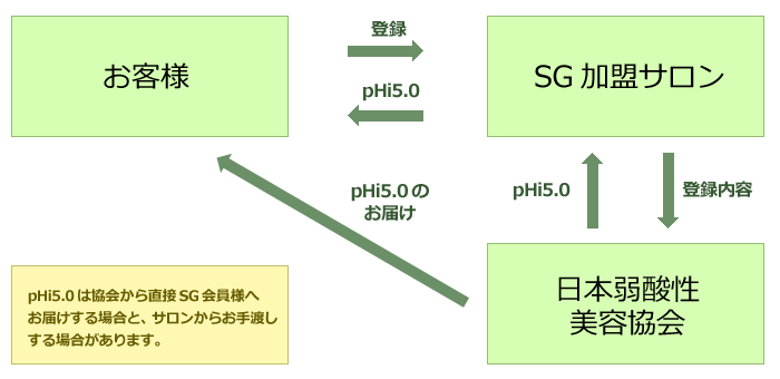 SG会員イメージ図